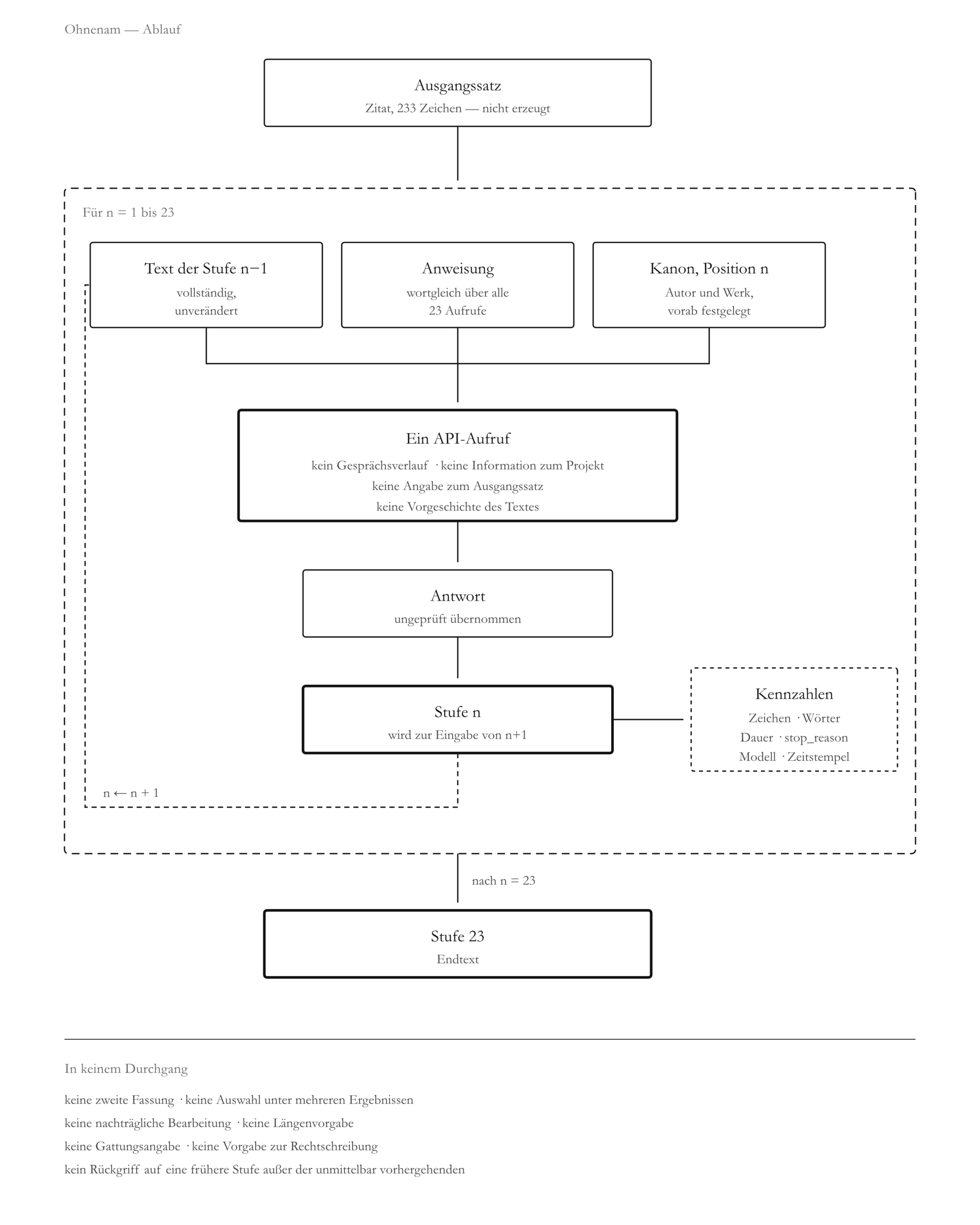 Ohnenam Ablaufdiagramm