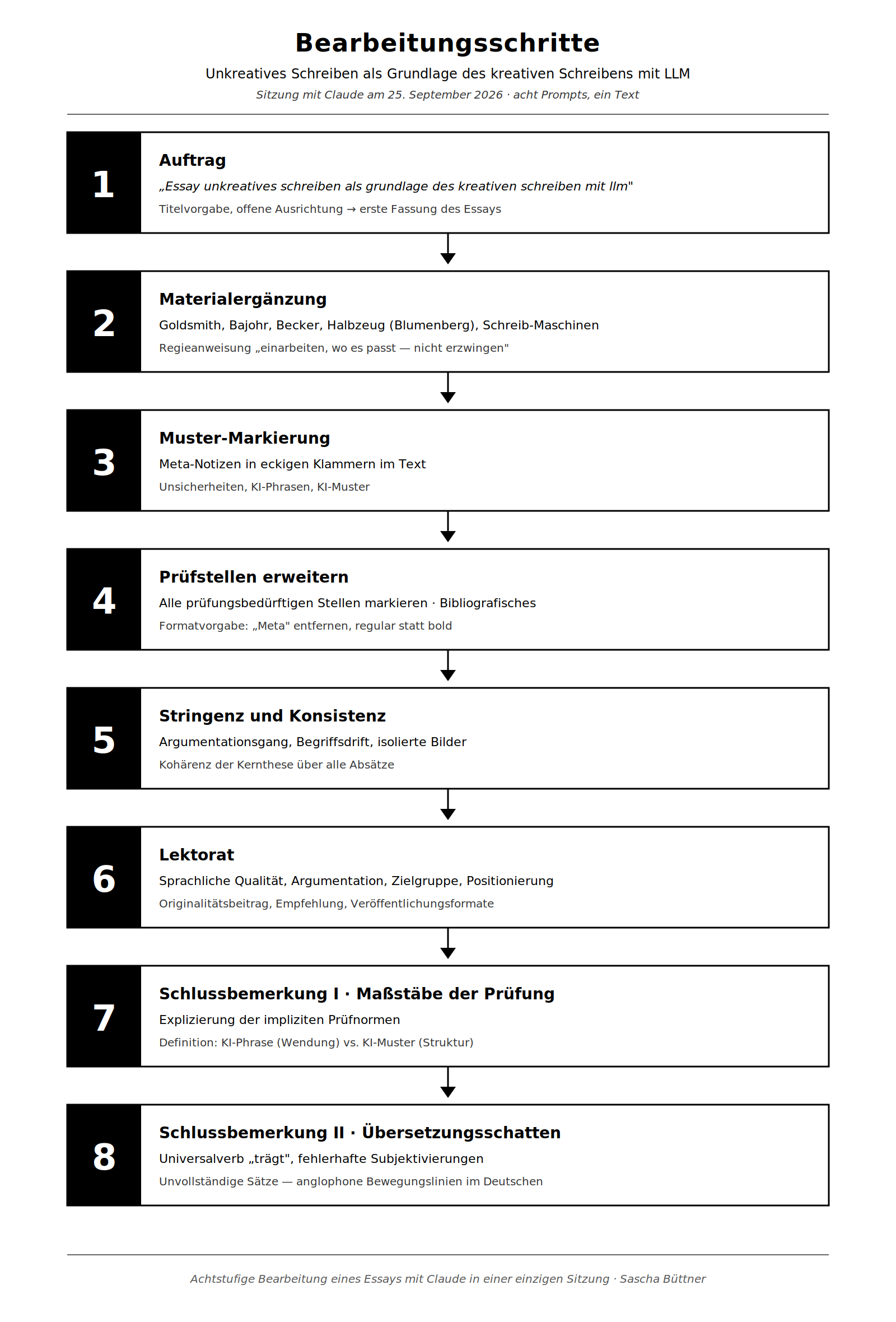 Unkreatives Schreiben als Grundlage des kreativen Schreibens mit LLM
annotierte Fassung