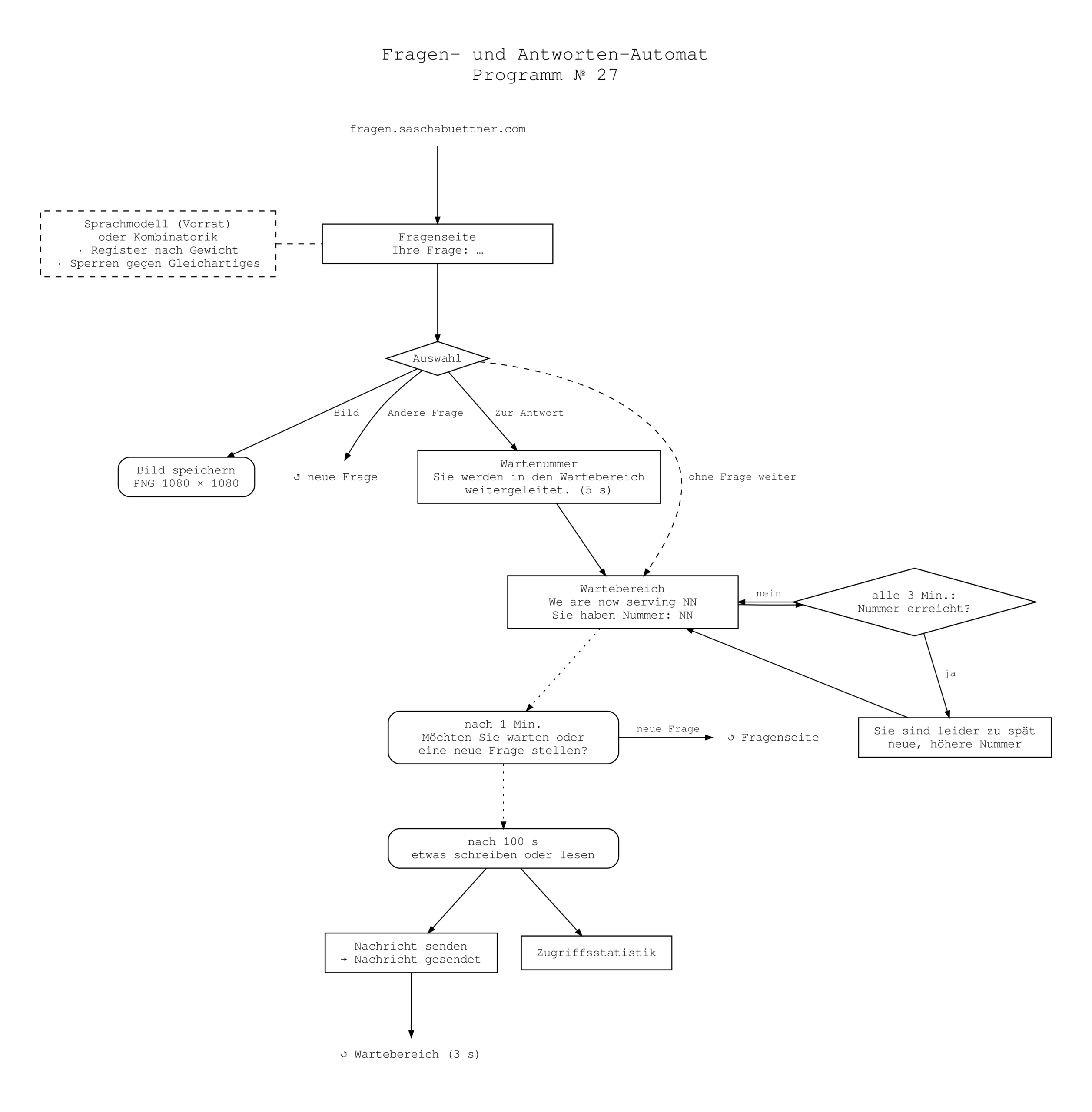 Ablaufdiagramm des Fragen-Antowrten-Automat